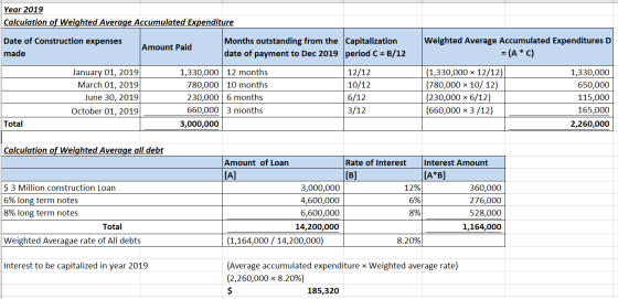 Year 2019 Calculation of weighted Average Accumulated Expenditure Date of Construction expenses made Amount Paid Months outst