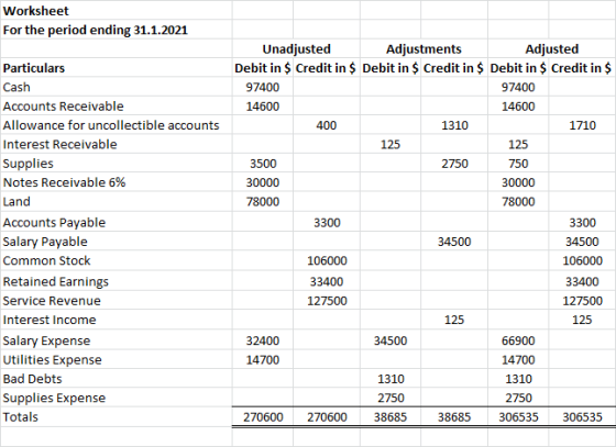 Worksheet For the period ending 31.1.2021 Particulars Cash Accounts Receivable Allowance for uncollectible accounts Interest