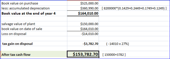 Book value on purchase less: accumulated depreciation Book value at the end of year 4 $525,000.00 $360,990.00 $164,010.00 [82