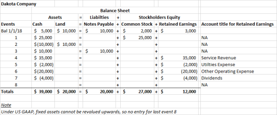 NA + Dakota Company Balance Sheet Assets Liabilties Stockholders Equity Events Cash Land = Notes Payable + Common Stock + Ret