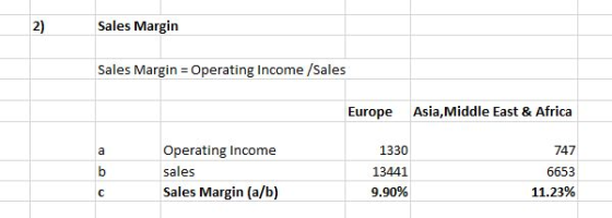 Sales Margin Sales Margin = Operating Income /Sales Europe Asia, Middle East & Africa Operating Income a b sales 1330 13441 9