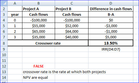 year в Project A Project B Cash flows Cash flows $100,000 -$100,000 $55,000 $52,000 $65,000 $64,000 $35,000 $40,000 Crossover