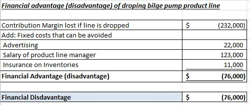 Financial advantage (disadvantage) of droping bilge pump product line Contribution Margin lost if line is dropped Add: Fixed