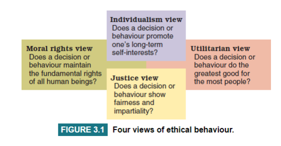 Individualism view Does a decision or behaviour promote ones long-term self-interests? Moral rights view Does a decision or