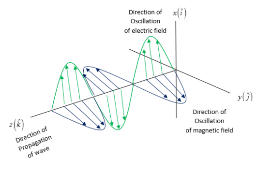 xlî)
Direction of
Oscillation
of electric field
Direction of
Oscillation
of magnetic field
Direction of
Propagation
of wave
