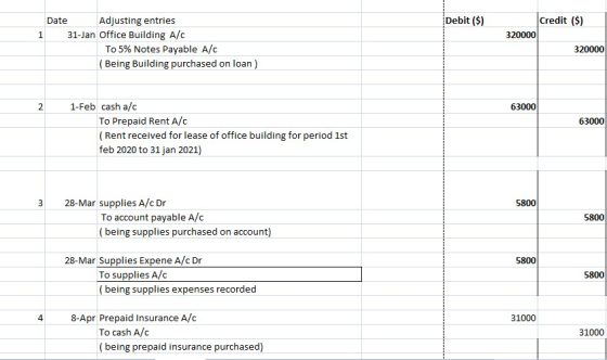 Debit ($) Date Adjusting entries 1 31-Jan Office Building A/C To 5% Notes Payable A/C (Being Building purchased on loan) Cred