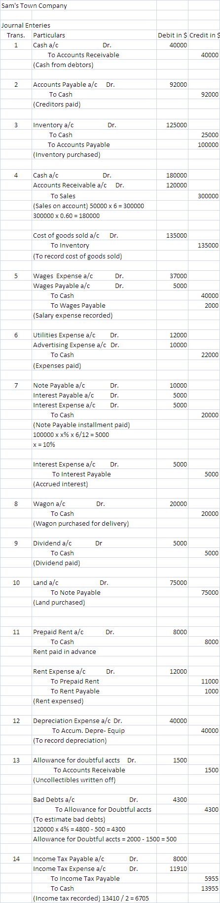 Sams Town Company Journal Enteries Trans. Particulars 1 Cash a/c Dr. To Accounts Receivable (Cash from debtors) Debit in $ C