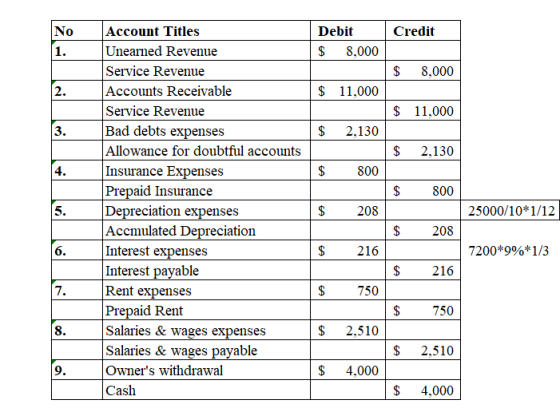No - Tail will win Account Titles Unearned Revenue Service Revenue Accounts Receivable Service Revenue Bad debts expenses All