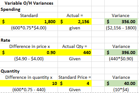 Variable O/H Variances Spending Standard $ 1,800 (600*0.75*$4.00) $ Actual = 2,156 given Variance 356.00 ($2,156 - 1800) 15 $