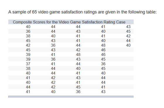 A sample of 65 video game satisfaction ratings are given in the following table: Composite Scores for the Video Game Satisfaction Rating Case 43 AL5 A0D 36 38 45 42 45 411 40 41 40 48 46 46 45 36 45 40 43 41 41 A0 43 36 43 41 36 41 40 42 48 43 39 37 38 40 41 40 40 41 43 41 45 300 42 42 40 41 43 41
