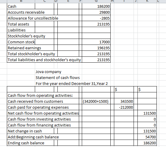 186200 29800 -2805 213195 Cash Accounts receivable Allowance for uncollectible Total assets Liabilities Stockholders equity