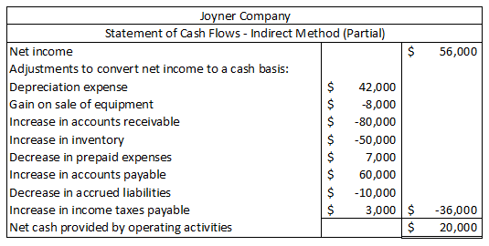 $ 56,000 Joyner Company Statement of Cash Flows - Indirect Method (Partial) Net income Adjustments to convert net income to a