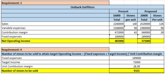 Requirement: 3 Outback Outfitters Present Proposed 16000 Stoves 20000 Stoves Total per unit Total Per unit 2240000 140 252000