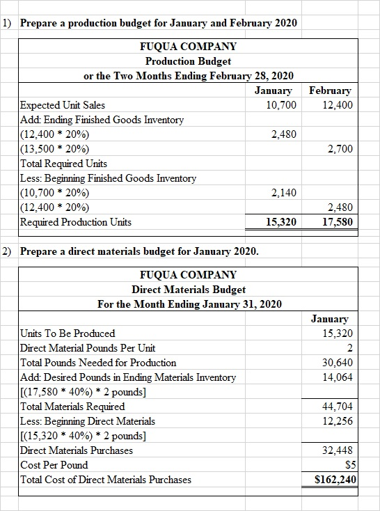1) Prepare a production budget for January and February 2020 February 12,400 FUQUA COMPANY Production Budget or the Two Month