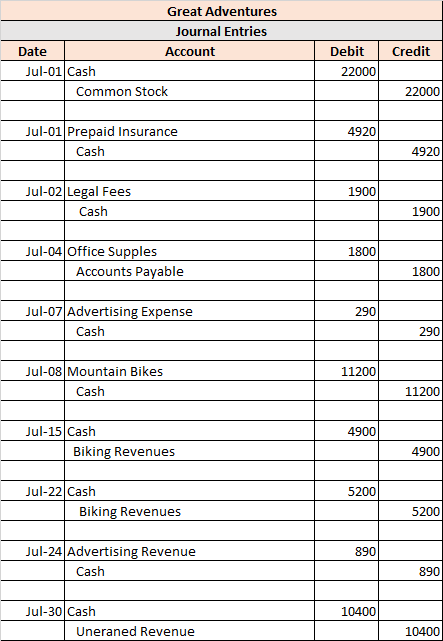 Great Adventures Journal Entries Date Account Jul-01 Cash Common Stock Debit Credit 22000 22000 4920 Jul-01 Prepaid Insurance