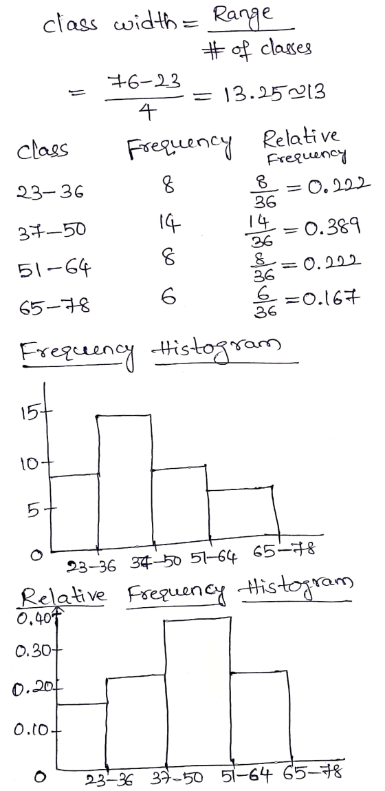 s class width= Range # of classes 76-23 13.25 2013 4 class Frequency Relative Frequency 23–36 8 = 0.222 36 37-50 14 14 0.389