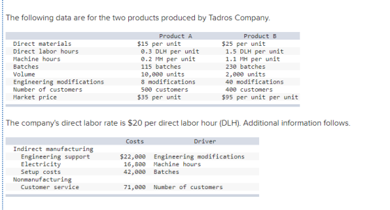 The following data are for the two products produced by Tadros Company. Direct materials Direct labor hours Machine hours Bat