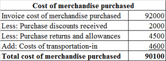 Cost of merchandise purchased Invoice cost of merchandise purchased Less: Purchase discounts received Less: Purchase returns