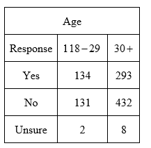 Age
Response 118-29
30+
Yes
134
293
No
131
432
Unsure
2