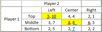 Center Player 2 Left 5, 10 3,7 2,5 Top Middle Bottom Player 1 4,4 8,8 Right 2,1 6,5 2,2 2,7