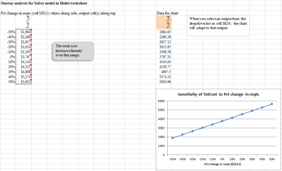 Oneway analysis for Solver model in Model worksheet Pct change in reqts (cell SJ$12) values along side, output cell(s) along