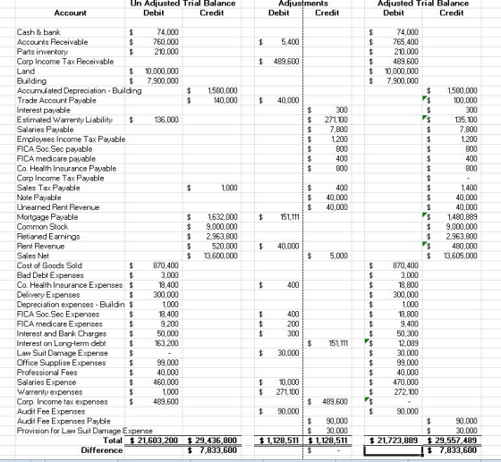 Un Adjusted Trial Balarnce Adiustments Adjusted Trial Balance Account 74,000 760,000 210,000 74,000 765,400 210,000 489,600 $