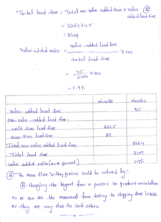 Total lead time - Total non value added time + value 2 added lead time = 2264+45 = 2309 value-added lead time value added rat