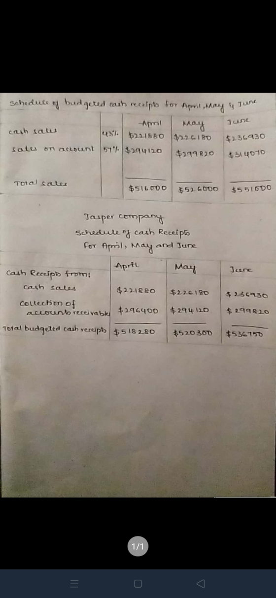 budgeted cash receipts for April, day & Tune Schedule , Tone Aml May , cach saw 431. 121-1880 $216180 sale on account 571 $29