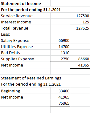 127500 125 127625 Statement of Income For the period ending 31.1.2021 Service Revenue Interest Income Total Revenue Less: Sal