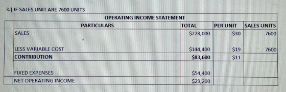 3.) IF SALES UNIT ARE 7600 UNITS OPERATING INCOME STATEMENT PARTICULARS TOTAL PER UNIT SALES $228,000 $30 WILL SALES UNITS 76