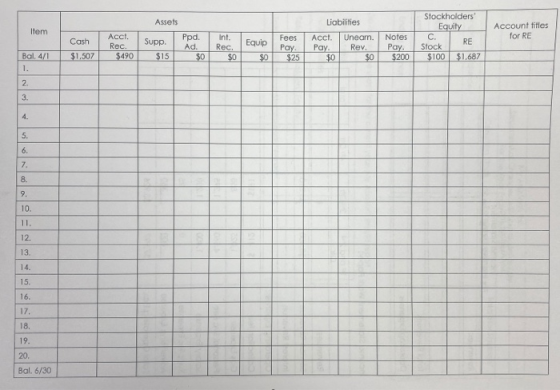 Assets Item Acct. Ppd. Account titles for RE Supp. Cash $1.507 inl. Int. Rec Rec Ppd Ad. I Equip Stockholders Equity C. Stoc