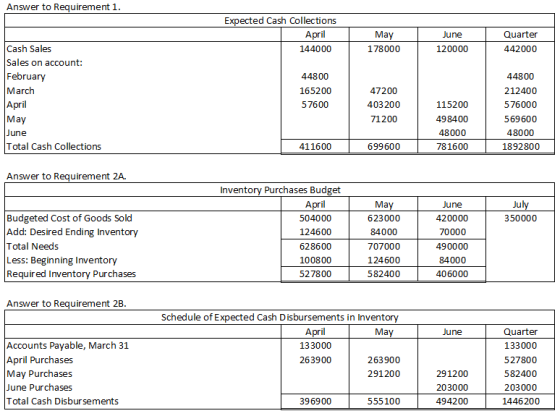 Answer to Requirement 1. Expected Cash Collections April 144000 May 178000 June 120000 Quarter 442000 Cash Sales Sales on acc