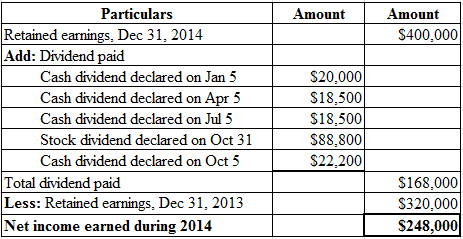 Amount
Amount
$400,000
Particulars
Retained earnings, Dec 31, 2014
Add: Dividend paid
Cash dividend declared on Jan 5
Cash di