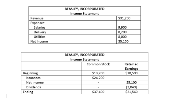 BEASLEY, INCORPORATED Income Statement $31,200 Revenue Expenses: Salaries Delivery Utilities Net Income 9,900 8,200 8,000 $5,