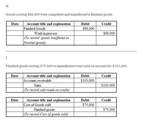 Goods costing $88,000 were completed and transferred to finished goods Date Credit Account title and explanation Finished Goo