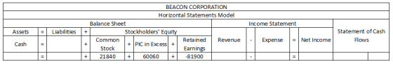 Income Statement Assets = | Liabilities + BEACON CORPORATION Horizontal Statements Model Balance Sheet Stockholders Equity C