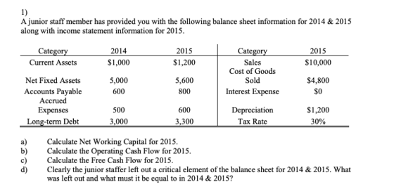 1) A junior staff member has provided you with the following balance sheet information for 2014 & 2015 along with income statement information for 2015 2014 $1,000 Catego 2015 $1,200 5,600 Cate 2015 $10,000 Sales Cost of Goods Sold Interest Expense Current Assets 5,000 600 $4,800 $0 Net Fixed Assets Accounts Payable 800 Accrued Expenses Long-term Debt 500 3,000 600 3,300 Depreciation Tax Rate $1,200 30% a) Calculate Net Working Capital for 2015 b)Calculate the Operating Cash Flow for 2015 c) Calculate the Free Cash Flow for 2015 d) Clearly the junior staffer left out a critical element of the balance sheet for 2014 & 2015. What was left out and what must it be equal to in 2014 & 2015?