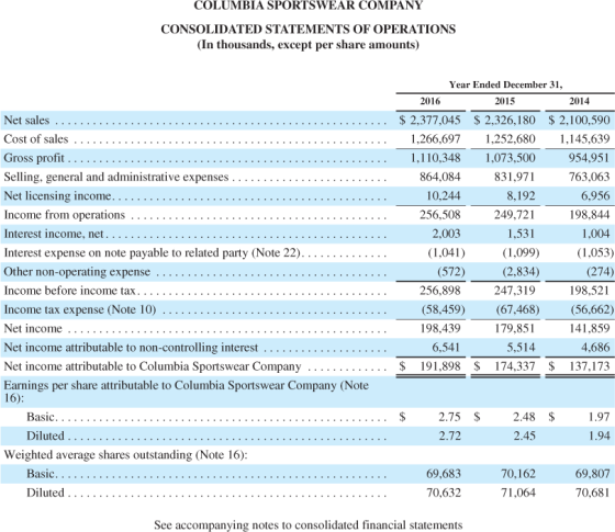 COLUMBIA SPORTSWEAR COMPANY CONSOLIDATED STATEMENTS OF OPERATIONS (In thousands, except per share amounts) Year Ended Decembe