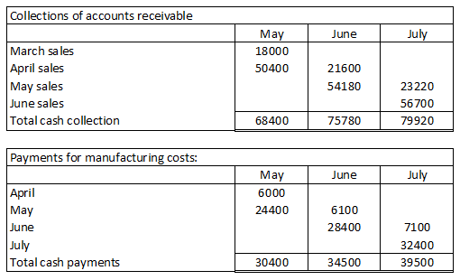 Collections of accounts receivable June July May 18000 50400 March sales April sales May sales June sales Total cash collecti