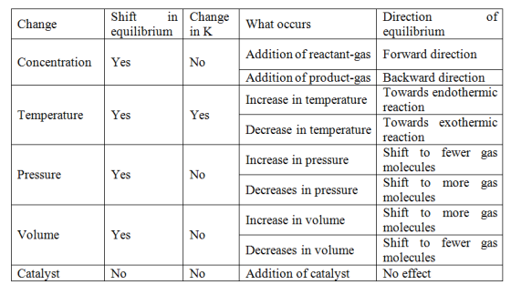 in Change
Shift
Direction
of
What occurs
Change
in K
equilibrium
equilibrium
Addition of reactant-gasForward direction
Concen