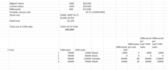 Highest values Lowest values Differential Variable cost per unit Fixed Cost 1800 1000 800 $35,000 $20,000 $15,000 18.75 (1500