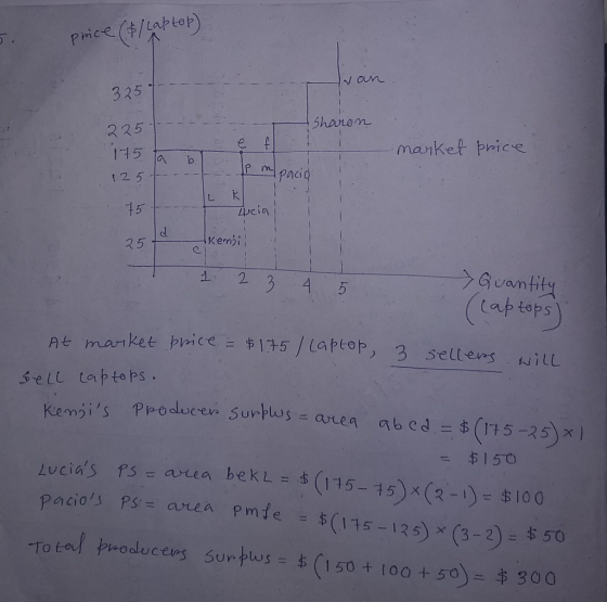 price ($/ Laptop) Haan. 325 Sharon 225 . 175 market price 1257 ---|- --- m pacid ! LK 11 15 + - Lucia . 25 to 1 kemi e 1 2 3