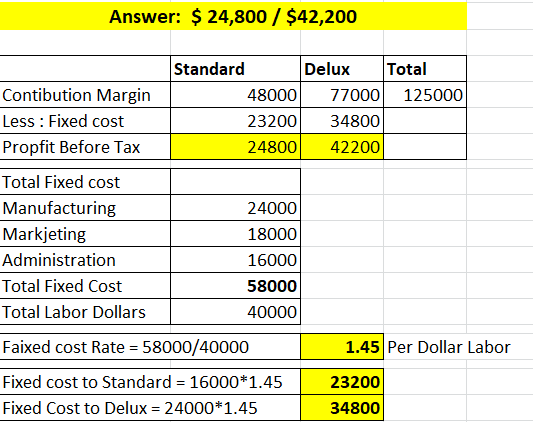 Answer: $ 24,800 / $42,200 Contibution Margin Less : Fixed cost Propfit Before Tax Standard Delux Total 48000 77000 125000 23