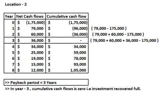 Location - 2 Year Net Cash flows Cumulative cash flow | 0 $ (1,75,000) $ (1,75,000) 1 $ 79,000 (96,000)| (79,000 - 175,000 )