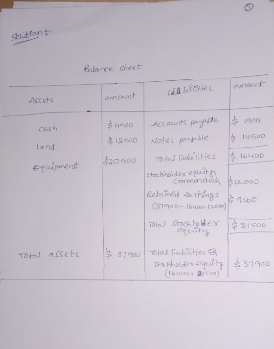 Solution Balance sheet amount La abilities Assets amount cash $4900 $ 12500 land Accounts payable $ 1900 | Notes payable $ 14