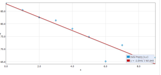 85.0 80.0 o 75.0 o 70.0 Data Points (x,y) y = -2.644x + 87.949 65.0 0.0 2.0 4.0 6.0 8.0 х