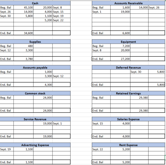 Beg. Bal Sept. 26 Sept. 30 Cash 45,100 14,000 5,800 Beg. Bal Sept. 1 Accounts Receivable 1,600 14,000 Sept. 26 19,000 20,000