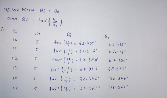 as we know i = OR and Oi = tanlam) So ho do Q; Gr 63.435° 11 5 tant (4) 65.5sbo 12 5 67.380 13 tañ (18) = 63.4350 - 65.556°