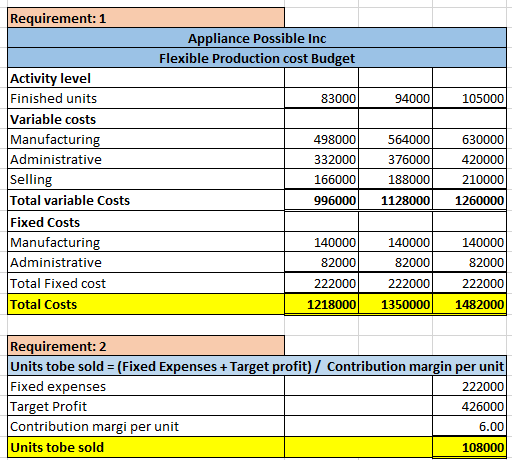 Requirement: 1 Appliance Possible Inc Flexible Production cost Budget 83000 94000 105000 Activity level Finished units Variab
