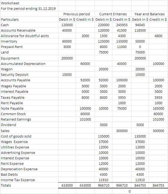 Worksheet For the period ending 31.12.2019 4800 Particulars Cash Accounts Receivable Allowance for doubtful accts Inventory P